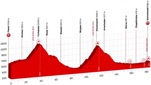 Hhenprofil Tour de Suisse 2018 - Etappe 6