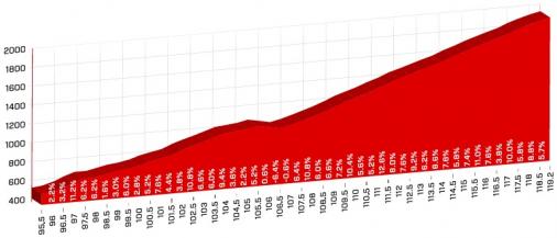 Hhenprofil Tour de Suisse 2018 - Etappe 6, Klausenpass