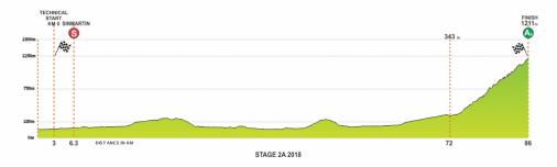 Hhenprofil Cycling Tour of Bihor - Bellotto 2018 - Etappe 2a