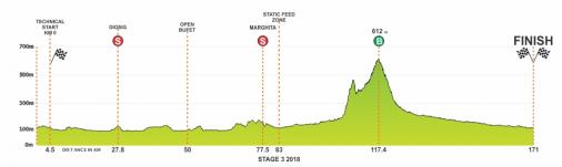 Hhenprofil Cycling Tour of Bihor - Bellotto 2018 - Etappe 3