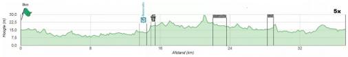 Höhenprofil Midden-Brabant Poort Omloop 2018, erster Rundkurs (36,8 km)