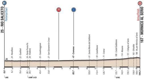 Hhenprofil Giro Ciclistico dItalia 2018 - Etappe 3
