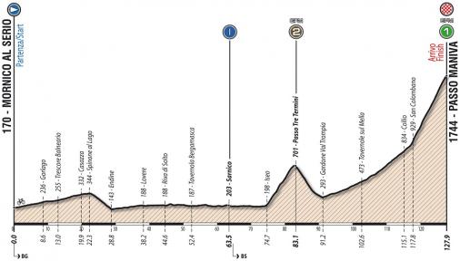 Hhenprofil Giro Ciclistico dItalia 2018 - Etappe 4
