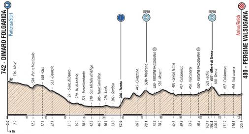 Hhenprofil Giro Ciclistico dItalia 2018 - Etappe 6