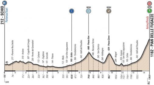 Hhenprofil Giro Ciclistico dItalia 2018 - Etappe 7
