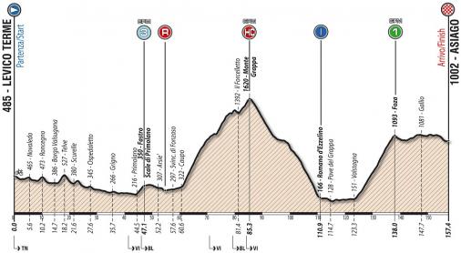 Hhenprofil Giro Ciclistico dItalia 2018 - Etappe 8