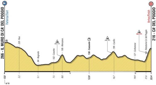 Hhenprofil Giro Ciclistico dItalia 2018 - Etappe 9b