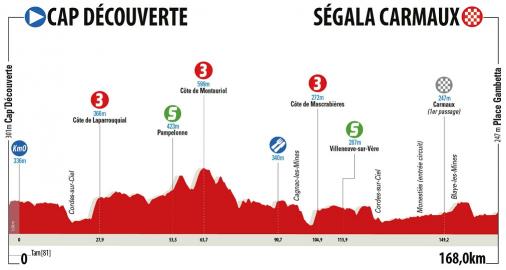 Hhenprofil Route dOccitanie 2018 - Etappe 1