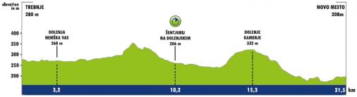 Hhenprofil Tour of Slovenia 2018 - Etappe 5