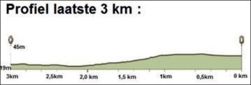 Hhenprofil Halle Ingooigem 2018, letzte 3 km