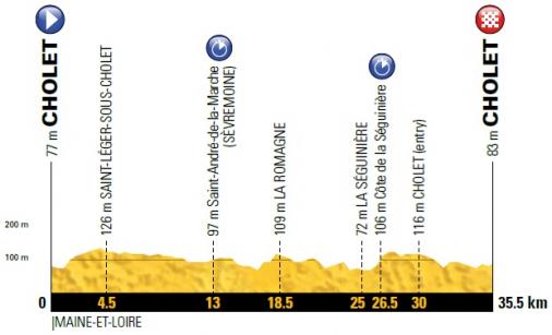 Höhenprofil Tour de France 2018 - Etappe 3