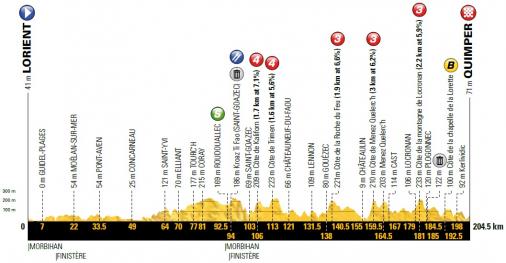 Höhenprofil Tour de France 2018 - Etappe 5