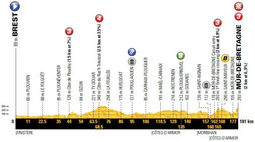 Höhenprofil Tour de France 2018 - Etappe 6