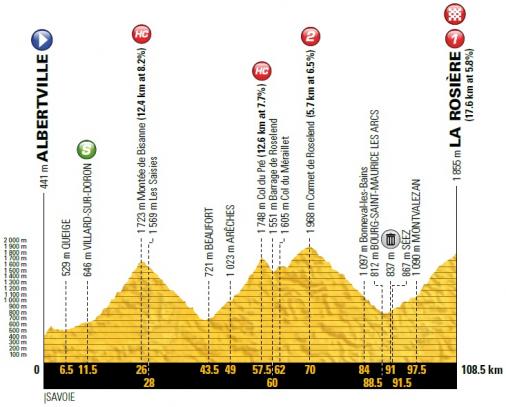Höhenprofil Tour de France 2018 - Etappe 11