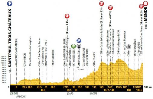 Höhenprofil Tour de France 2018 - Etappe 14