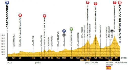 Höhenprofil Tour de France 2018 - Etappe 16