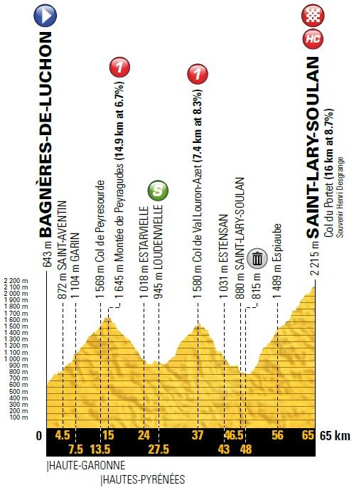 Höhenprofil Tour de France 2018 - Etappe 17