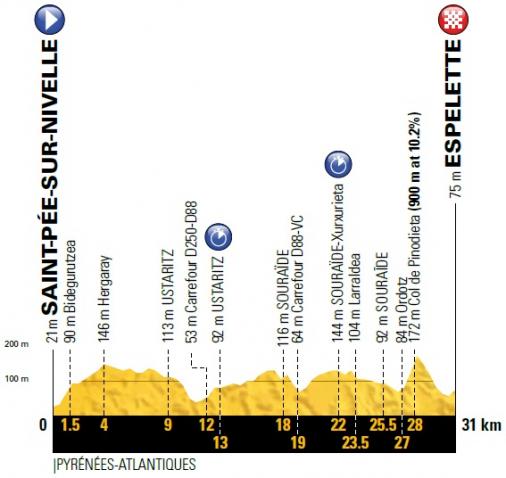 Höhenprofil Tour de France 2018 - Etappe 20