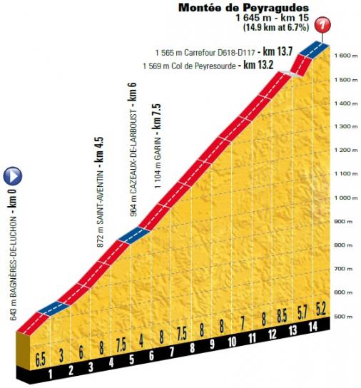 Höhenprofil Tour de France 2018 - Etappe 17, Montée de Peyragudes