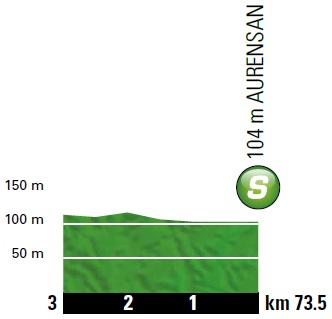 Höhenprofil Tour de France 2018 - Etappe 18, Zwischensprint