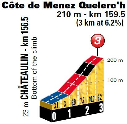 Höhenprofil Tour de France 2018 - Etappe 5, Côte de Menez Quelerc’h