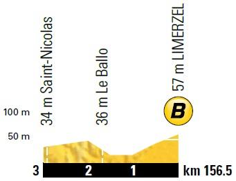Höhenprofil Tour de France 2018 - Etappe 4, Bonussprint