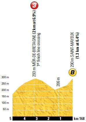 Höhenprofil Tour de France 2018 - Etappe 6, Bonussprint