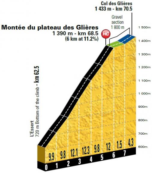 Höhenprofil Tour de France 2018 - Etappe 10, Montée du plateau des Glières