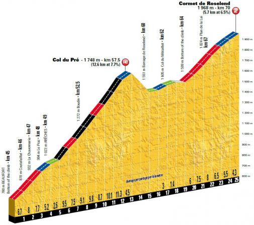 Höhenprofil Tour de France 2018 - Etappe 11, Col du Pré und Cormet de Roselend
