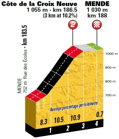 Höhenprofil Tour de France 2018 - Etappe 14, Côte de la Croix Neuve
