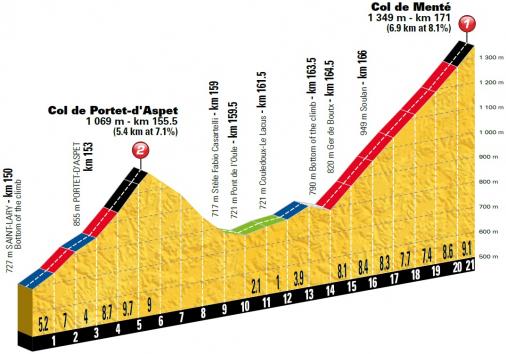 Höhenprofil Tour de France 2018 - Etappe 16, Col de Portet-d’Aspet und Col de Menté