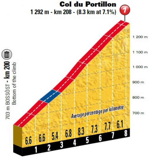 Höhenprofil Tour de France 2018 - Etappe 16, Col du Portillon