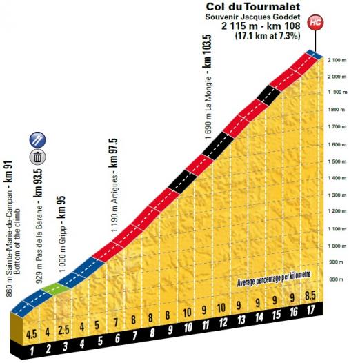 Höhenprofil Tour de France 2018 - Etappe 19, Col du Tourmalet