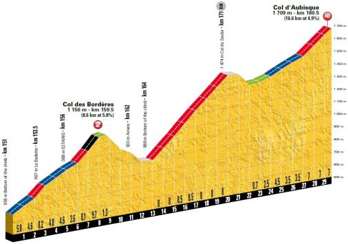 Höhenprofil Tour de France 2018 - Etappe 19, Col des Bordères und Col d’Aubisque