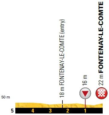 Höhenprofil Tour de France 2018 - Etappe 1, letzte 5 km