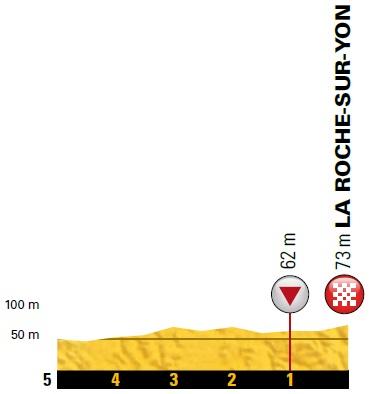 Höhenprofil Tour de France 2018 - Etappe 2, letzte 5 km