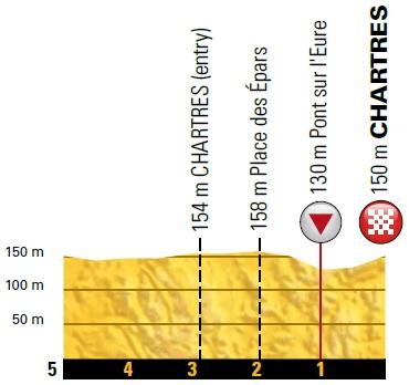 Höhenprofil Tour de France 2018 - Etappe 7, letzte 5 km