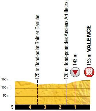 Höhenprofil Tour de France 2018 - Etappe 13, letzte 5 km