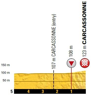 Höhenprofil Tour de France 2018 - Etappe 15, letzte 5 km