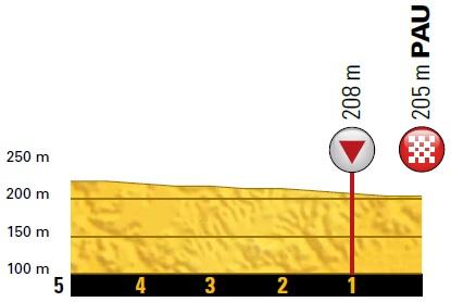 Höhenprofil Tour de France 2018 - Etappe 18, letzte 5 km