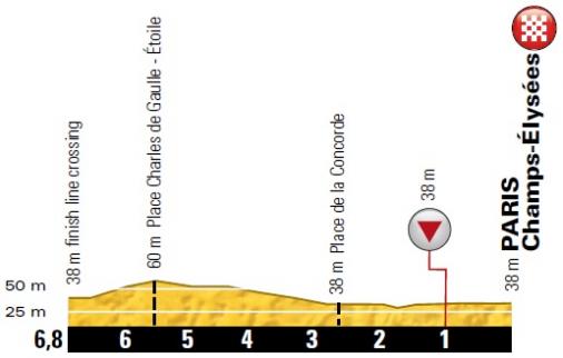 Höhenprofil Tour de France 2018 - Etappe 21, Rundkurs