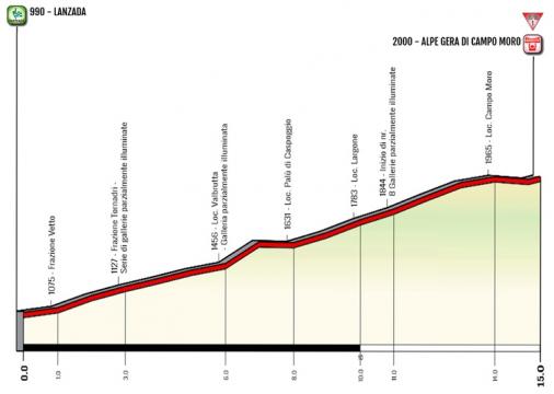 Hhenprofil Giro dItalia Internazionale Femminile 2018 - Etappe 7