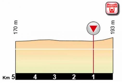 Hhenprofil Giro dItalia Internazionale Femminile 2018 - Etappe 2, letzte 5 km