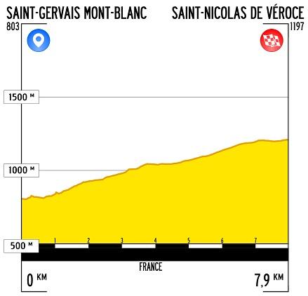 Hhenprofil Giro Ciclistico della Valle dAosta Mont Blanc 2018 - Prolog