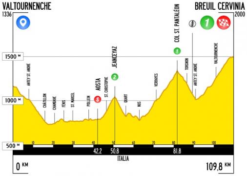 Hhenprofil Giro Ciclistico della Valle dAosta Mont Blanc 2018 - Etappe 4