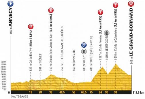 Höhenprofil La Course by Le Tour de France 2018