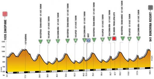 Hhenprofil Tour de Pologne 2018 - Etappe 6