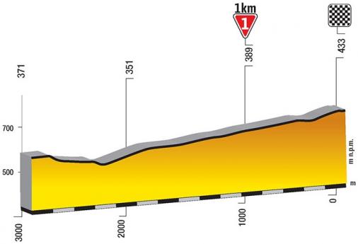 Hhenprofil Tour de Pologne 2018 - Etappe 5, letzte 3 km