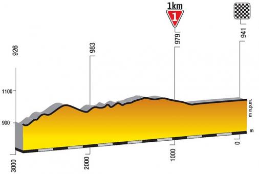 Hhenprofil Tour de Pologne 2018 - Etappe 6, letzte 3 km