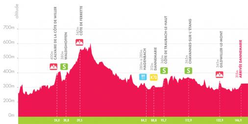 Hhenprofil Tour Alsace 2018 - Etappe 5